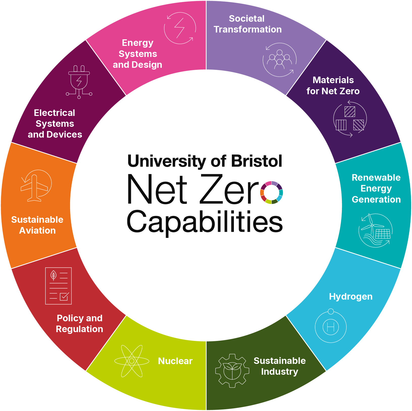 Our Net Zero themes illustrated in a circle with multiple colours